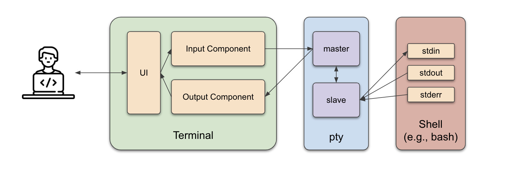 how terminal works