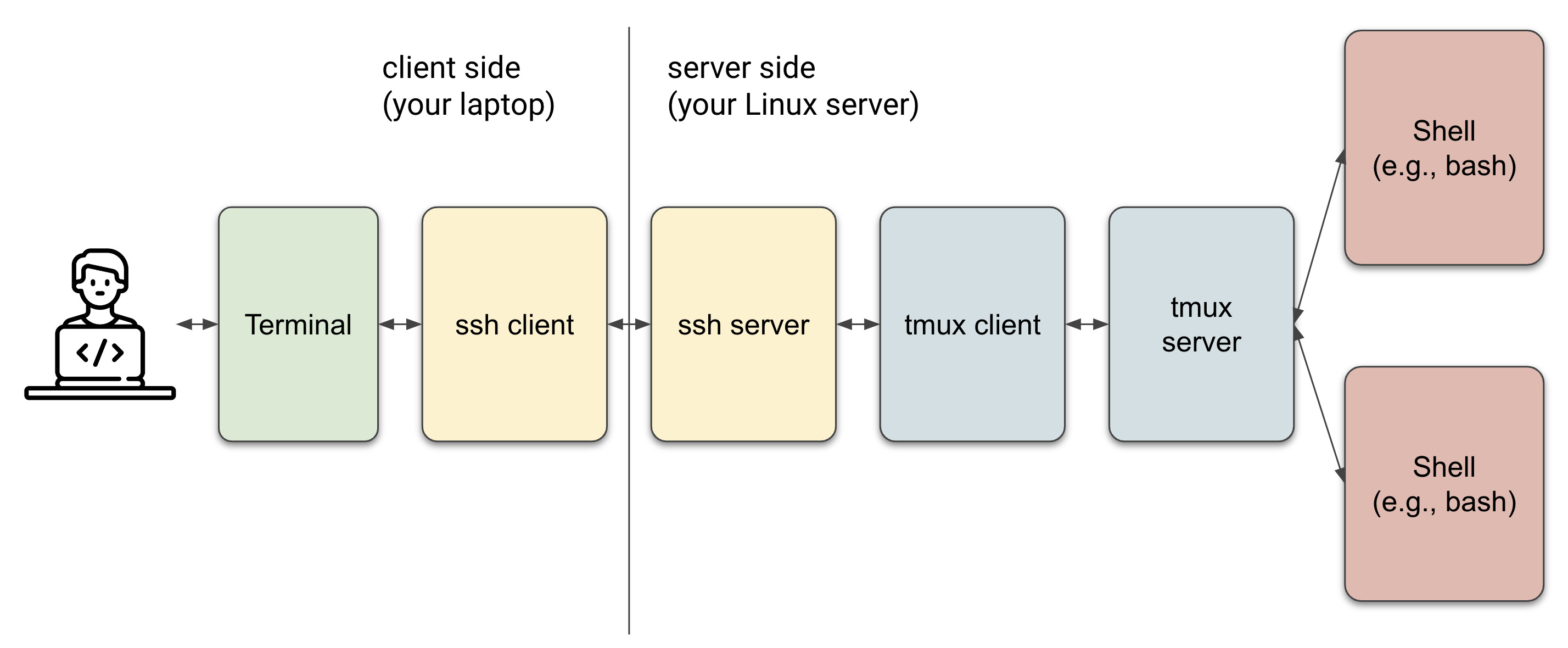 Tmux Design